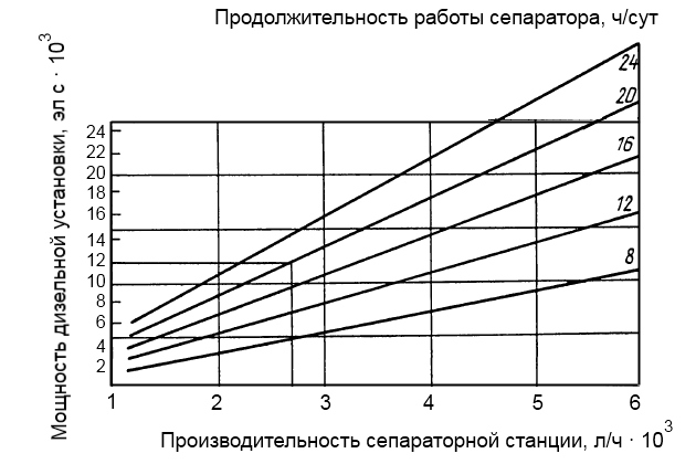 График параметров работы сепаратора