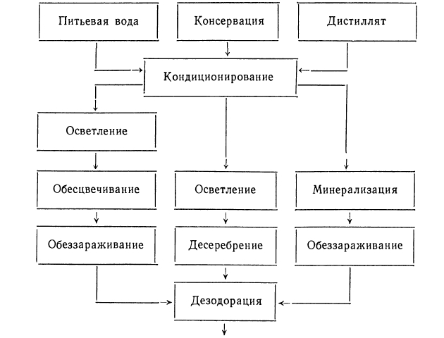 Схема кондиционирования питьевой воды