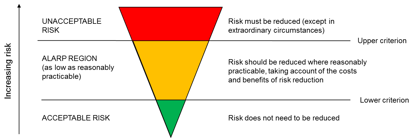 Risk criteria scheme