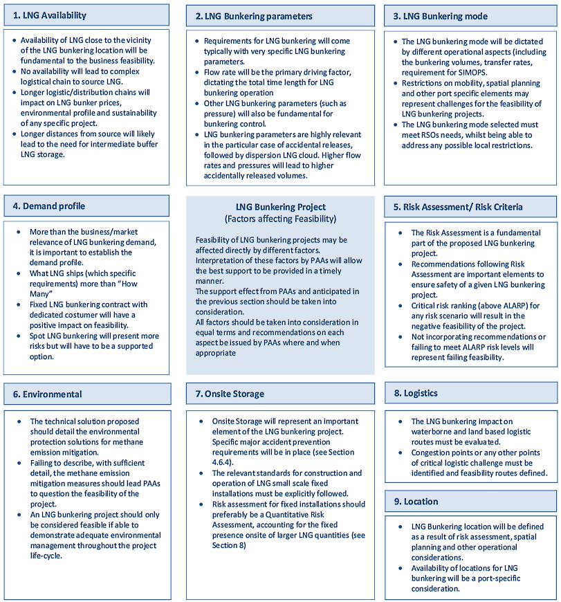 Factors affecting of LNG bunkering projects