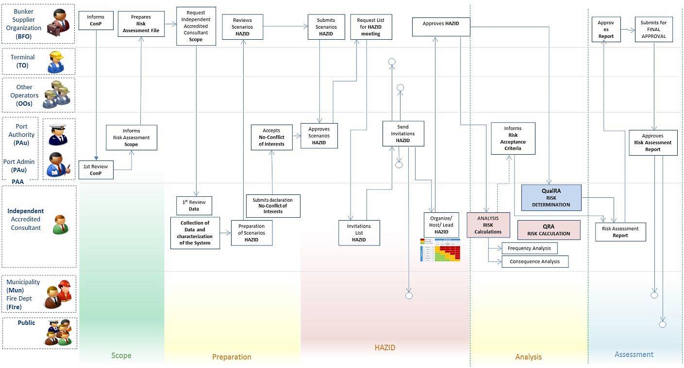 LNG Bunkering Risk Assessment Framework