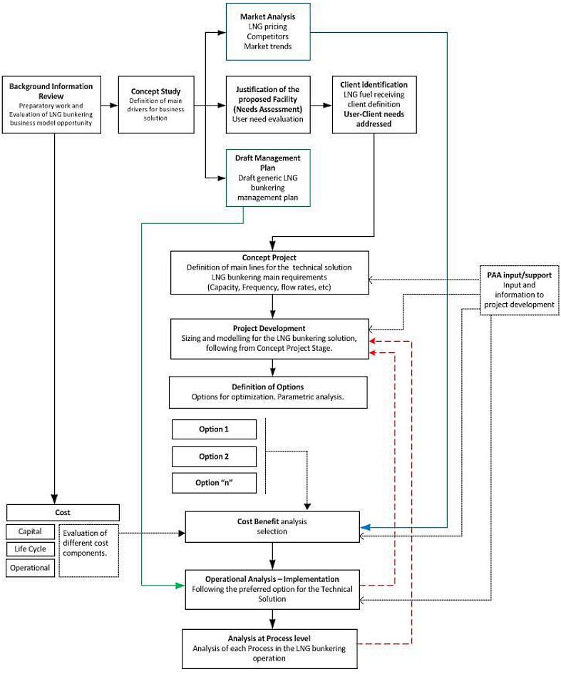 LNG Bunkering project Flow Diagram