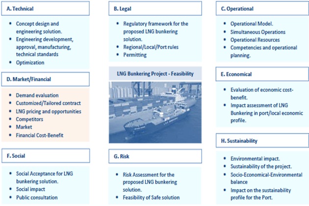 LNG Bunkering project dimensions