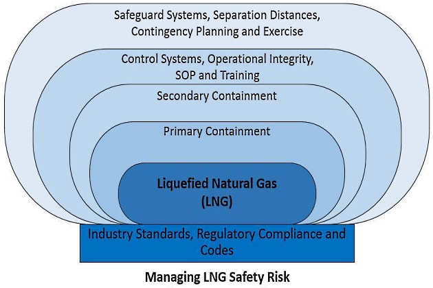 Levels of protection in LNG safety