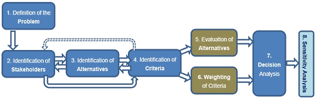 Multi Criteria Analysis flowchart