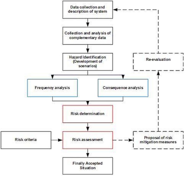 QRAs for LNG installations