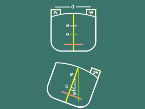 Inclining Experiment
