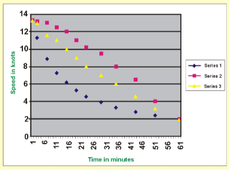 Graph - Decrease in Speed