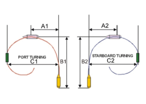 Diagram - Manoeuvring Characteristics
