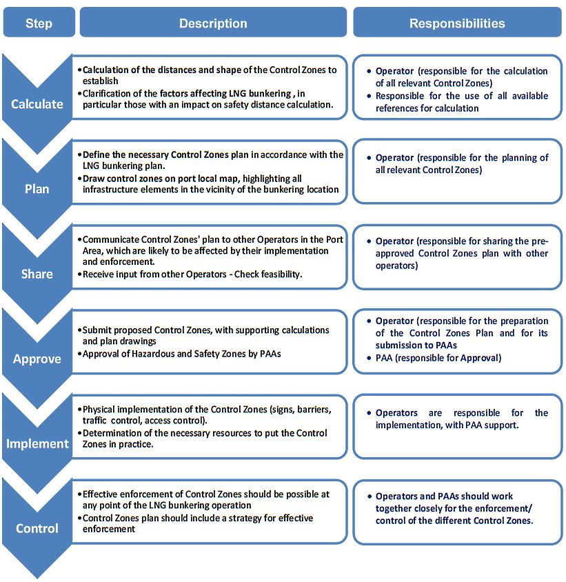 Developing and Implementing Control Zones
