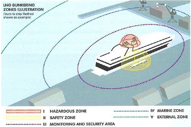 Zones for LNG Bunkering