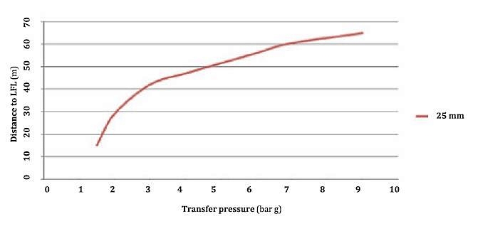 LNG Point of Emission Flammability Graph