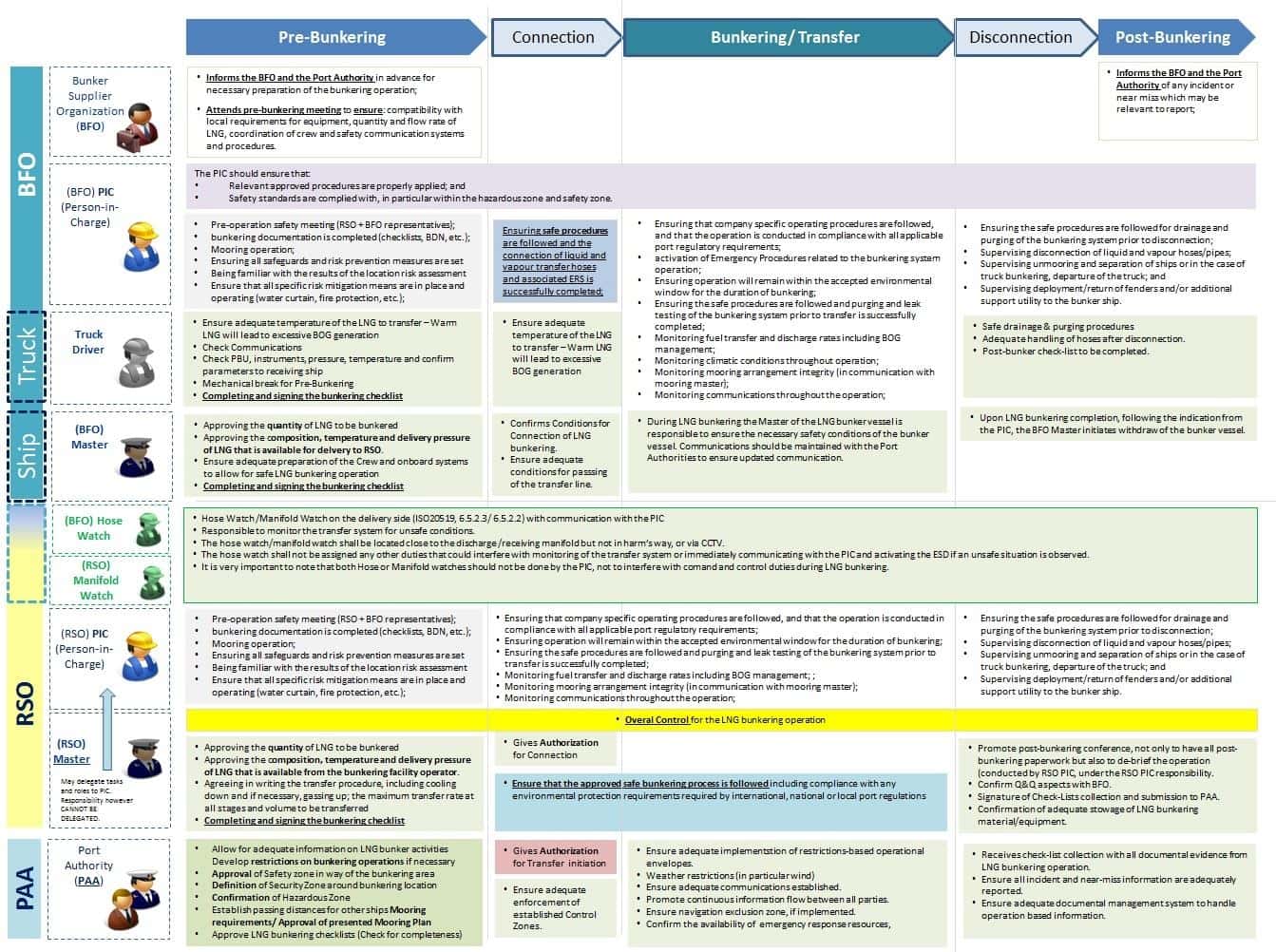 LNG bunkering scenario