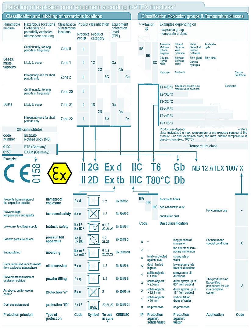 Marking of explosion-proof equipment