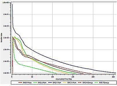 RMS convergence diagram