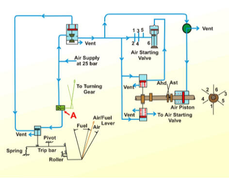 Starting air layout
