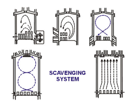 Scavenging system