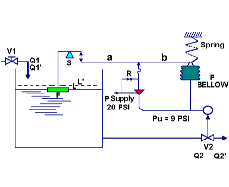Scheme: Pneumatic Controller