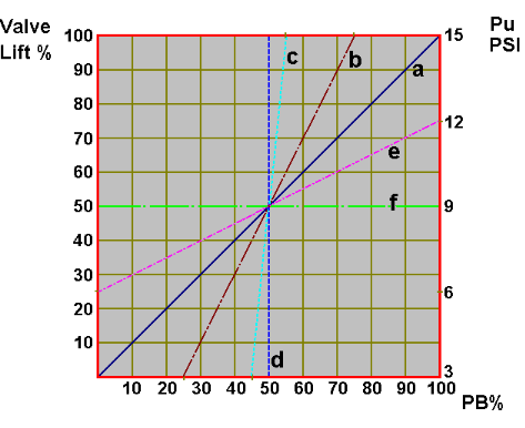 Graph: pressure of a controller