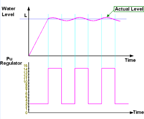 Pneumatic Controller