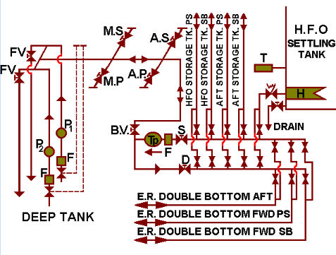 Scheme: bunkering