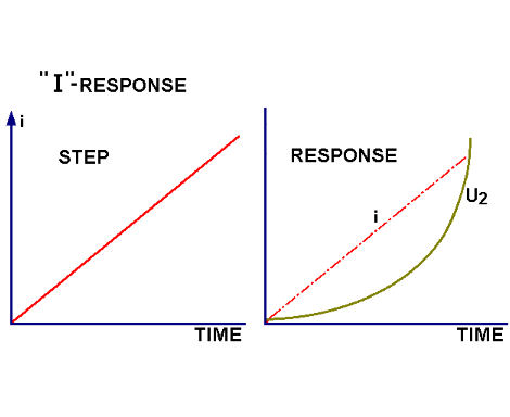 Graph - response and output