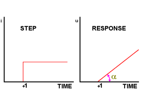 Graph - response of a controller