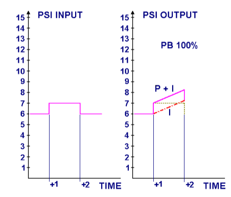 PSI input and output