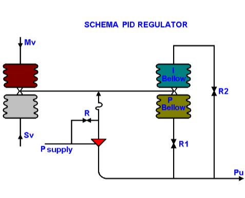 PID controllers