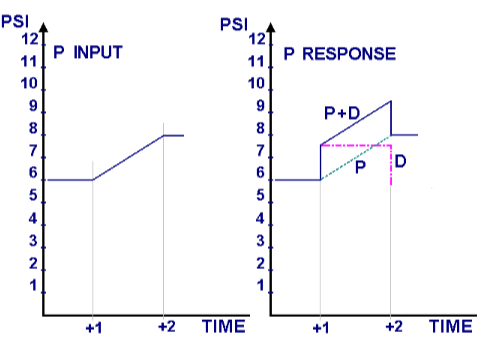 PID controllers