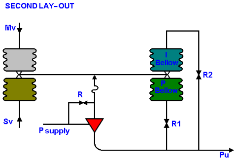 PID controllers