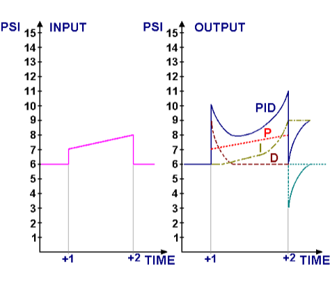 Input and output characteristics