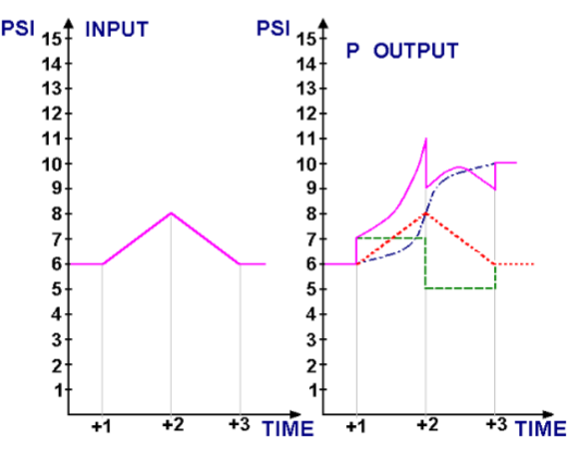 Output characteristics