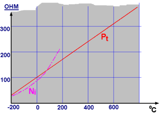 Resistance characteristic