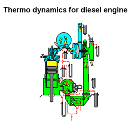 Thermodynamics for diesel engine