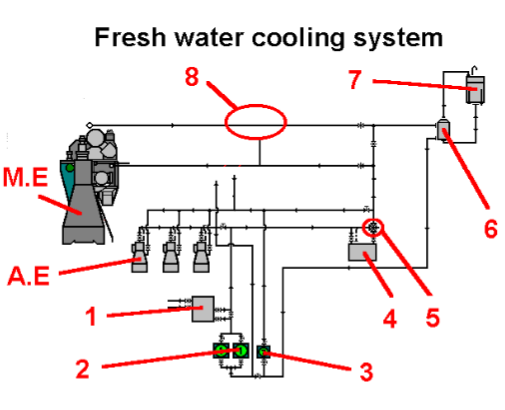 Fresh water cooling system