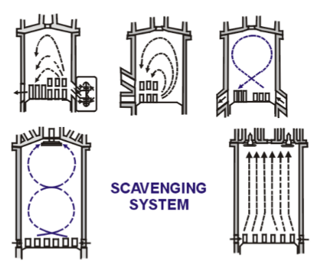 Scavenging system