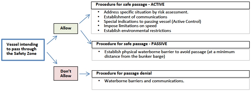 Scheme of passing the safety zone