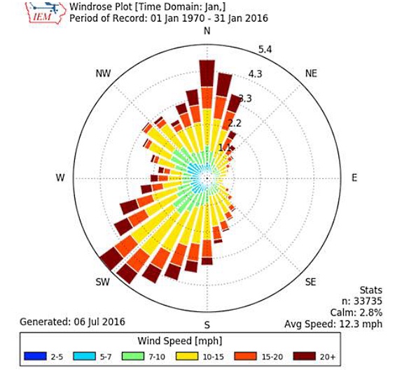 Wind-rose distribution chart