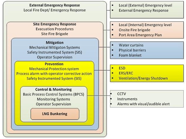 LNG Bunkering Safety