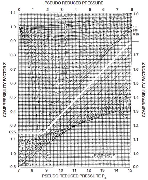 Graph Compressibility of natural gases