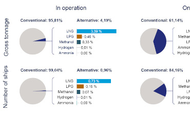 Analytics – September 2025: LNG Dominates Alternative Fuel Vessel Orders Amid Market Slowdown