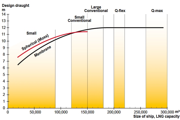Graph average draught of LNG carriers
