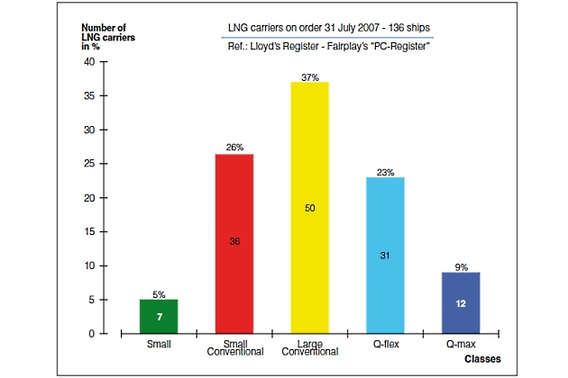 Graph Distribution of LNG carriers