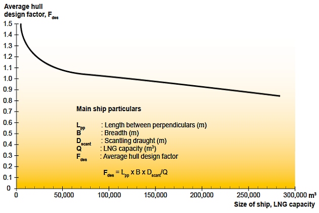 Graph design factor of LNG carriers