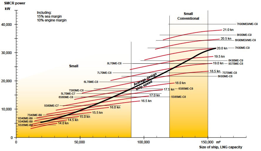 Graph of Propulsion SMCR power demand