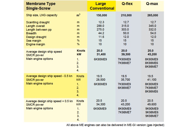 Graph of Ship particulars