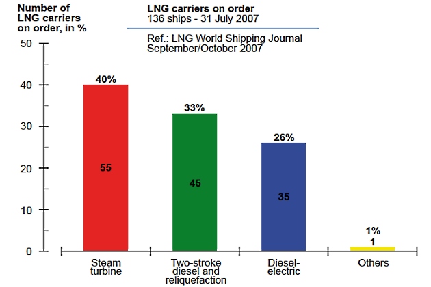 Graph of propulsion systems of LNG fleet