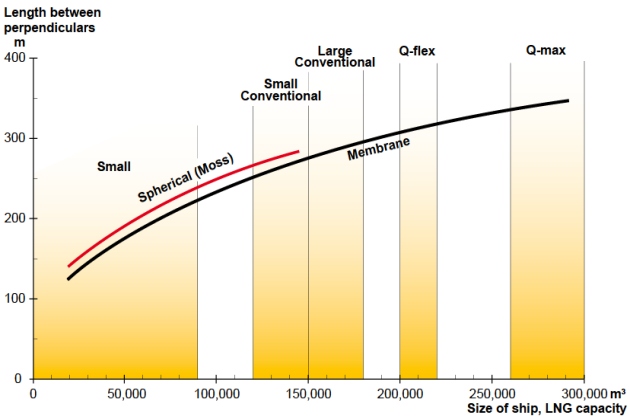 Graph perpendiculars of LNG carriers