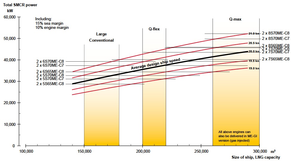 Graph power LNG carrier membrane type
